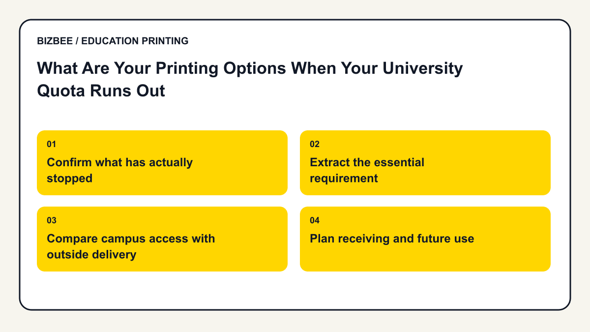 Planning diagram for what are your printing options when your university quota runs out