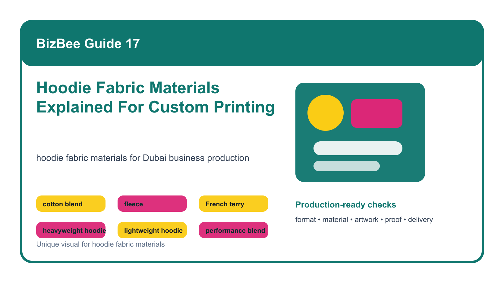BizBee guide visual for hoodie fabric materials explained for custom printing showing hoodie fabric comparison board with fleece, cotton blend, French terry, heavyweight and lightweight samples.