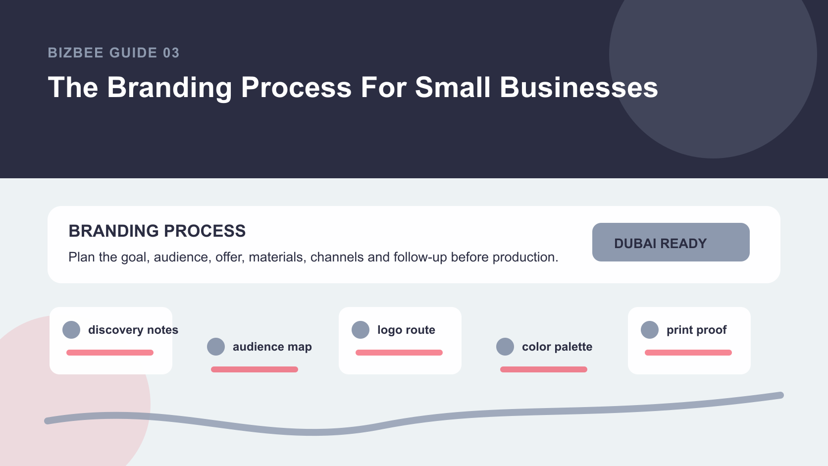 BizBee guide visual for the branding process for small businesses showing branding process workflow with discovery, strategy, logo, color, print proof and rollout checklist.