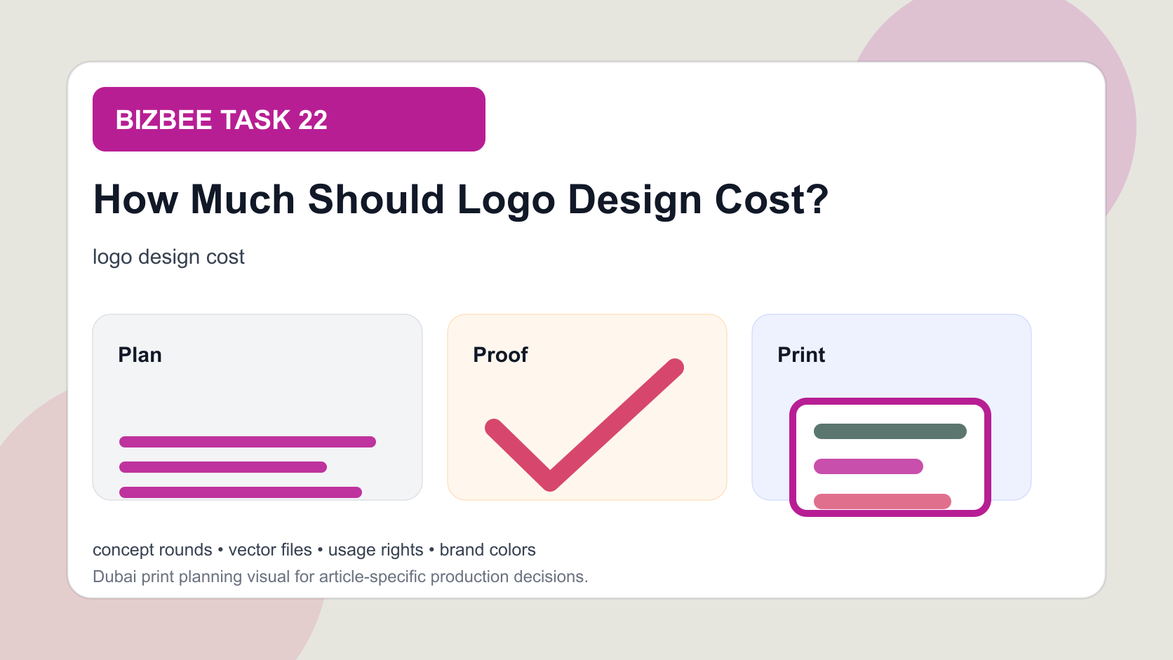 BizBee guide visual for how much should logo design cost? showing logo design cost breakdown with concept, revision, files, rights and print-deliverable layers.