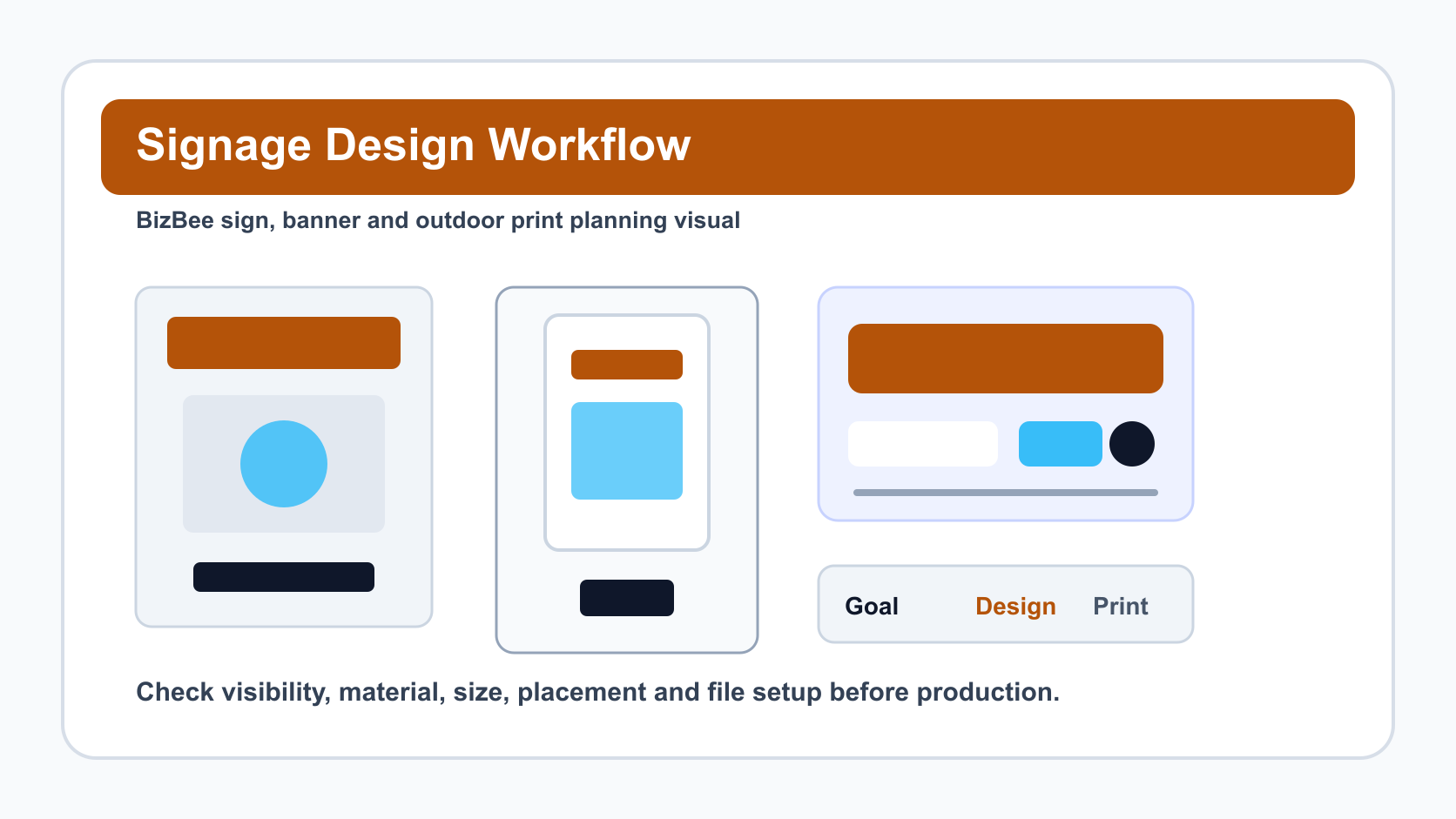 BizBee signage guide visual for how to design a sign that gets noticed and prints clearly showing signage design workflow from goal and placement to print-ready file.